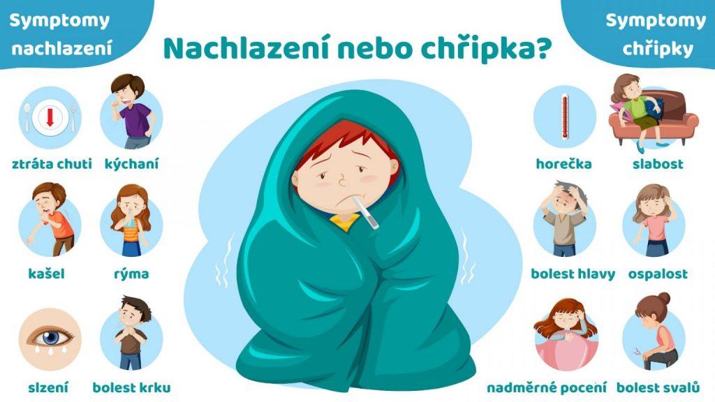 Zdroj: mediciproockovani.cz